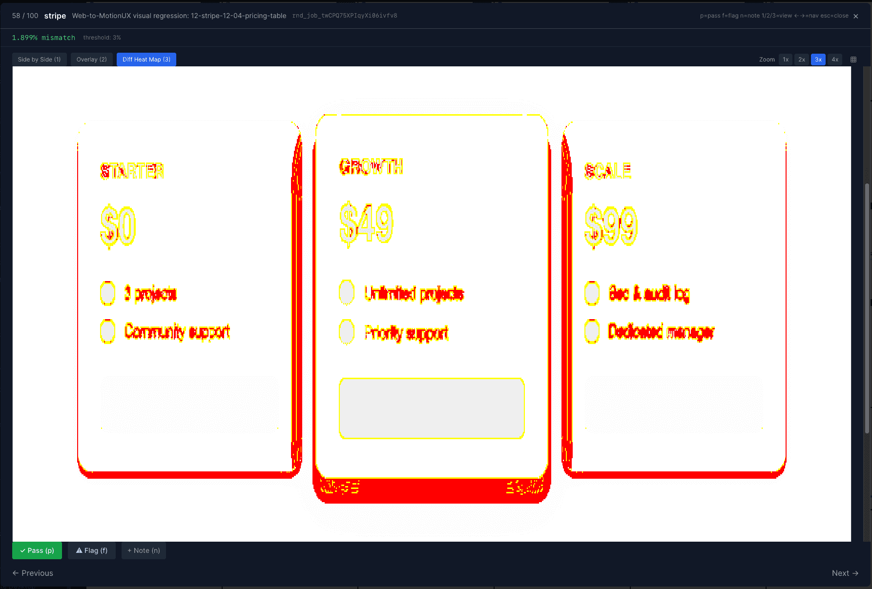 Web-to-MotionUX visual regression: a Stripe pricing table rendered by Babou and pixel-diffed against the source design, 1.9% mismatch under a 3% threshold